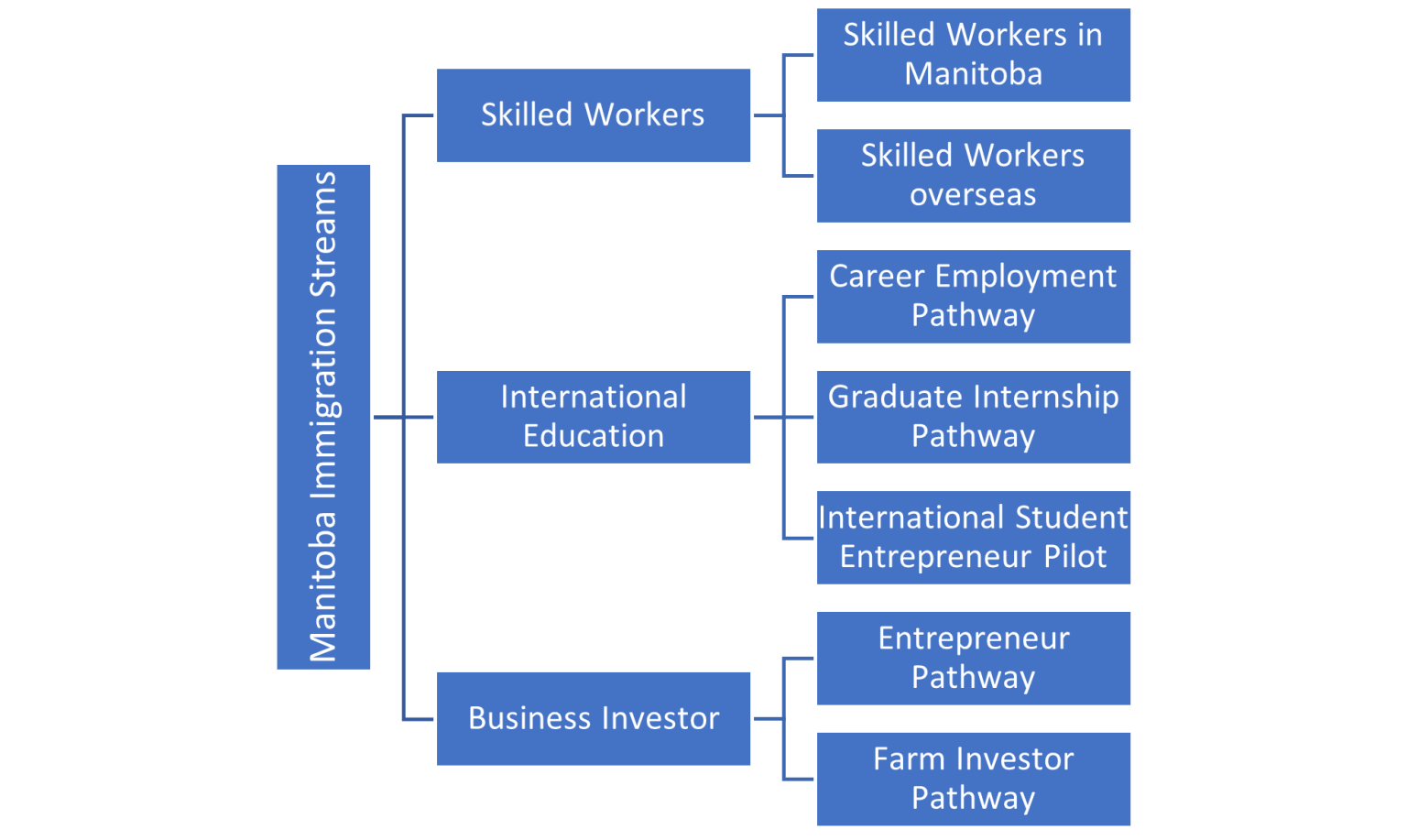 Skilled Worker In Manitoba Stream